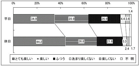 習い事を通う平均年齢統計情報