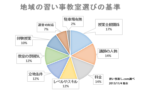 習い事教室選びの基準データ