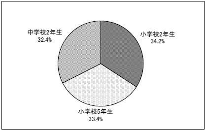 習い事を通う平均年齢統計情報