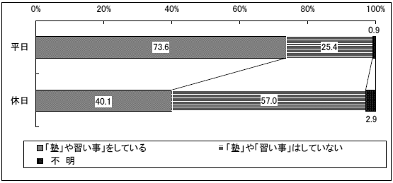 習い事に通う平均年齢統計情報