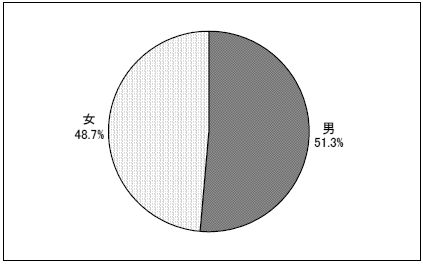 習い事を通う男女比統計情報