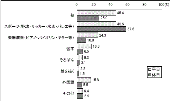 習い事を通う平均年齢統計情報