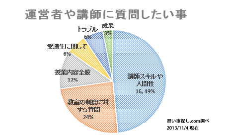 教室運営者や講師の方に対する質問データ